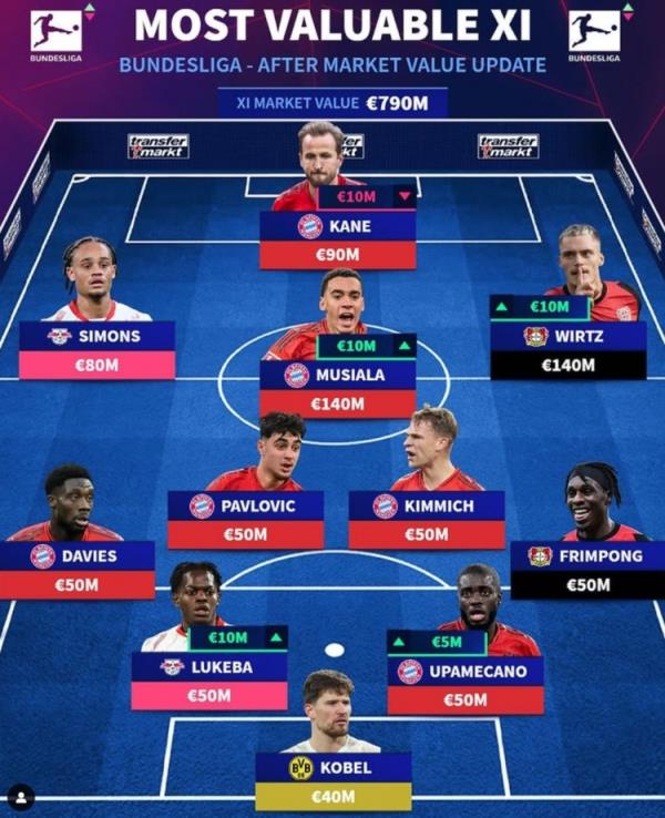 德轉(zhuǎn)列德甲最貴陣：穆西亞拉領(lǐng)銜拜仁6將，維爾茨、西蒙斯在列